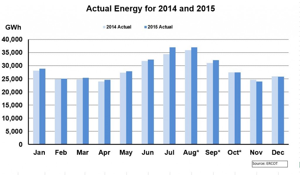 ERCOT Cheap Electricity 2015 Usage
