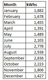 kWh usage by month