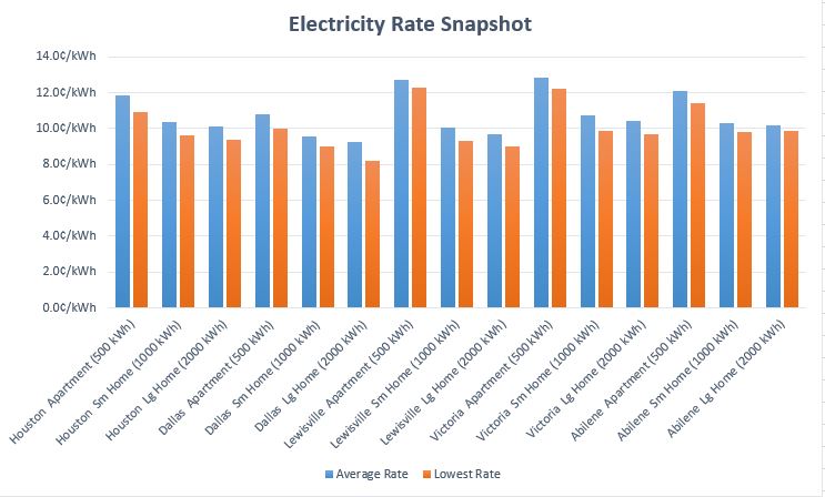 texas-electricity-rates-who-has-the-cheapest-electricity-rates-in-2020