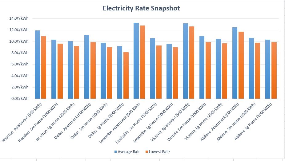Texas Electricity Rate Snapshot