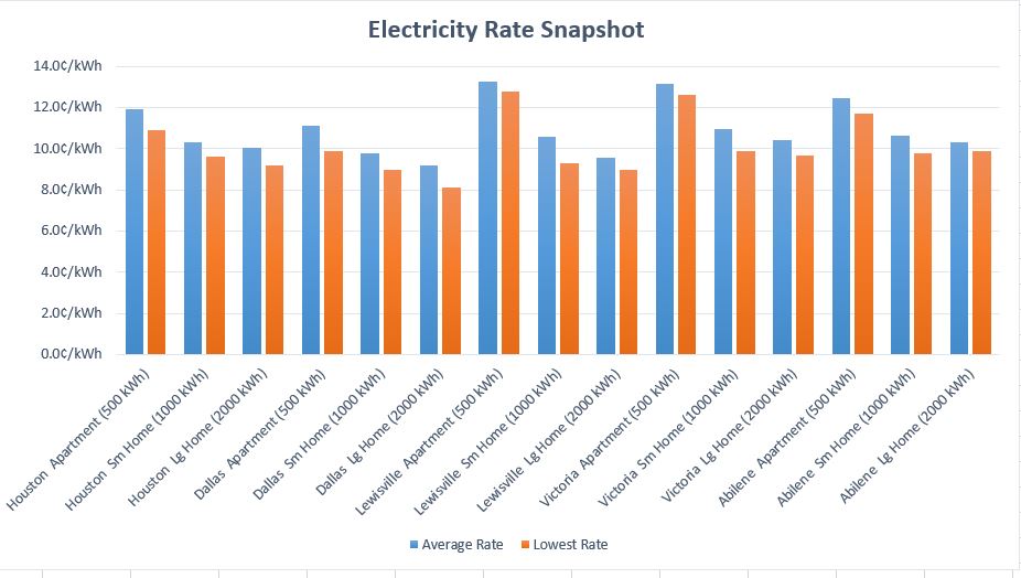 Texas Energy Comparison Chart