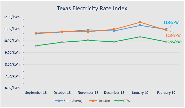 Texas electricity rates chart