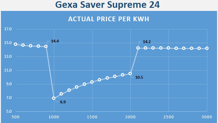 Gexa Saver Supreme Elecrticity Rate