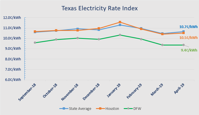 texas-electricity-rates-who-has-the-cheapest-electricity-rates-in-2019
