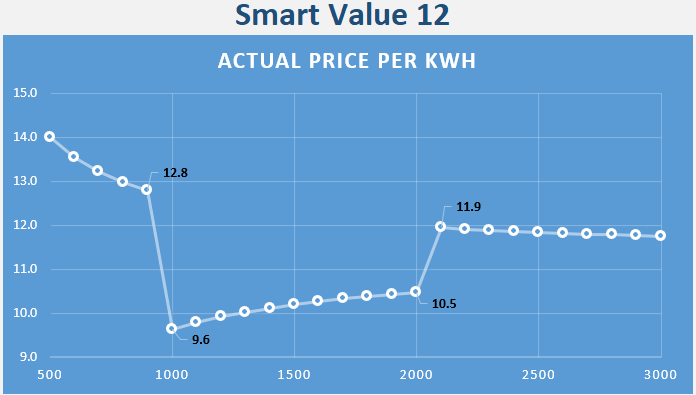 Cirro Smart Value 12 electricity rate