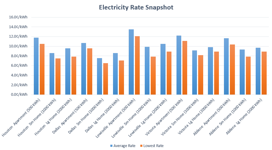 electricity plans in Texas