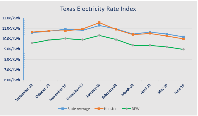 Oncor Stock Chart