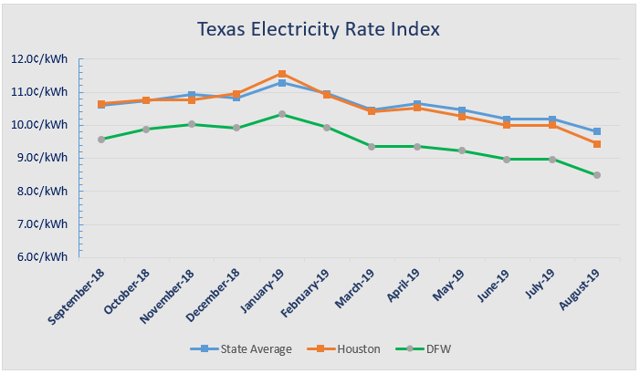 Texas Electricity Rates August 2019