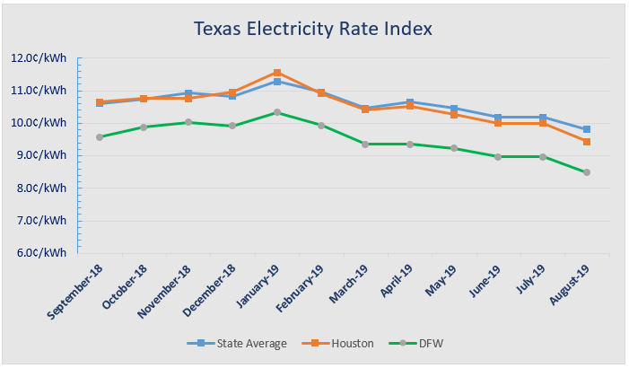 Kilowatt Usage Chart