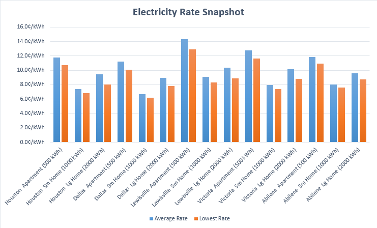 Best Electricity Rates in Texas