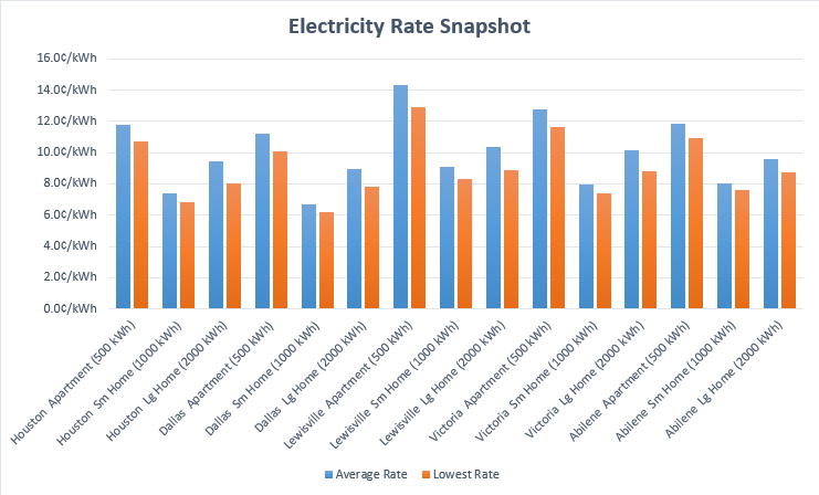 2020-texas-electricity-rate-update-vault-energy