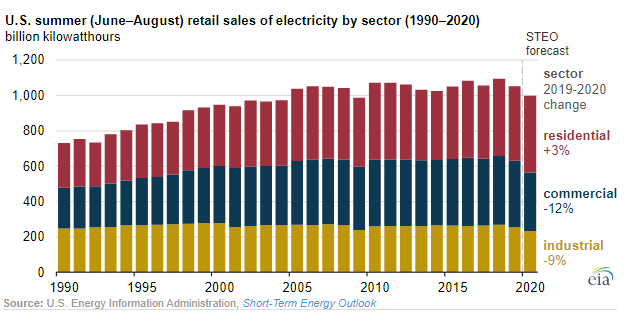 Summer Electricity Usage to be Lower in The U.S. but Higher in Texas