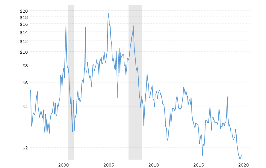 Natural Gas Historical Price Chart