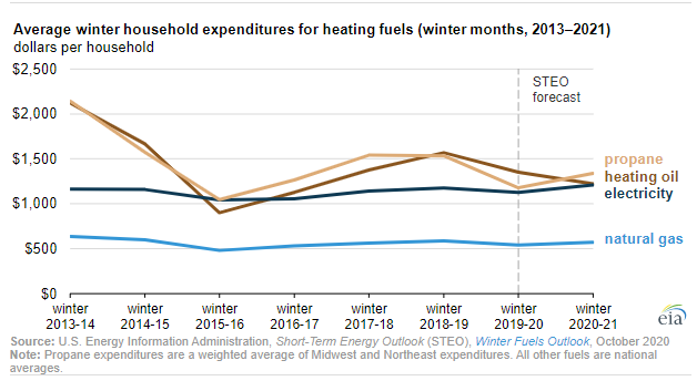 Energy Bills By Source in U.S.