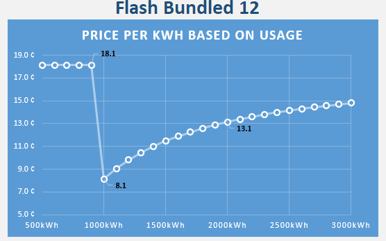 Price per kWh based on usage