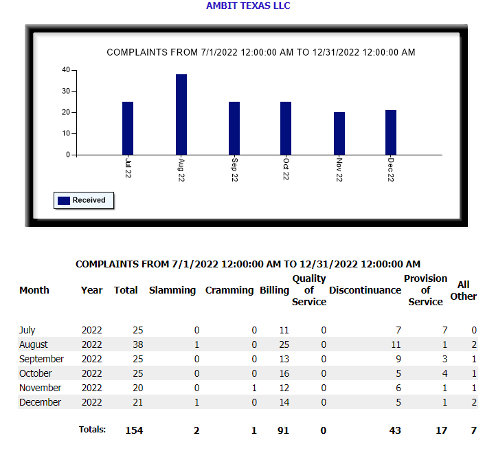 Ambit Energy Texas PUC Complaints