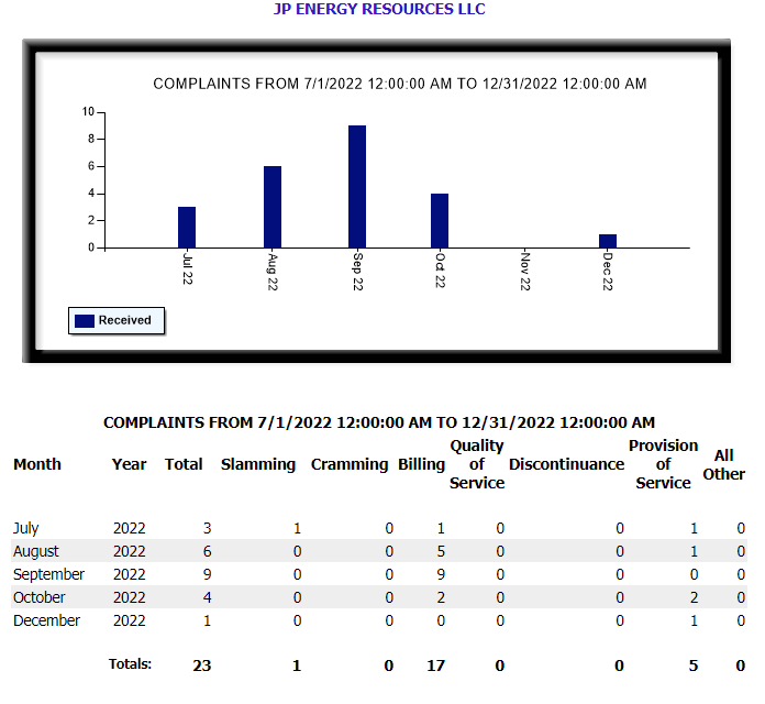 Ampra Energy Texas PUC Complaints