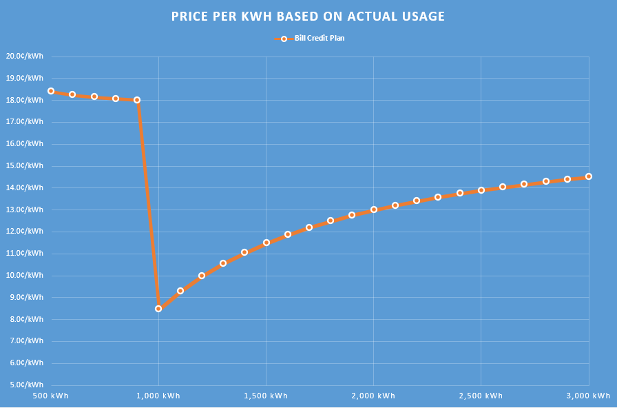 Bill Credit Price per kWh actual usage