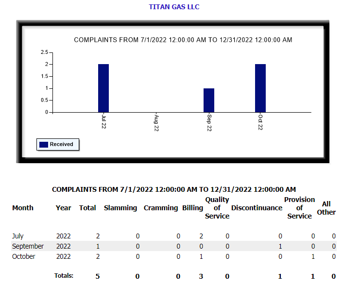 Cleansky Energy Texas PUC Complaints