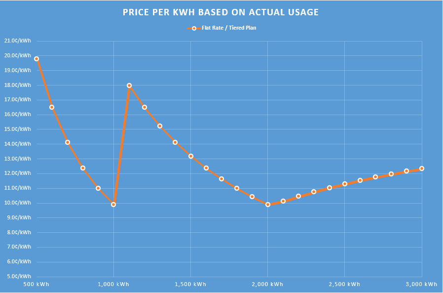 Flat Rate Tiered Price per kWh actual usage