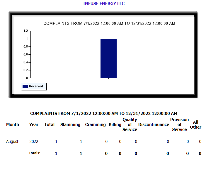 Infuse Energy Texas PUC Complaints