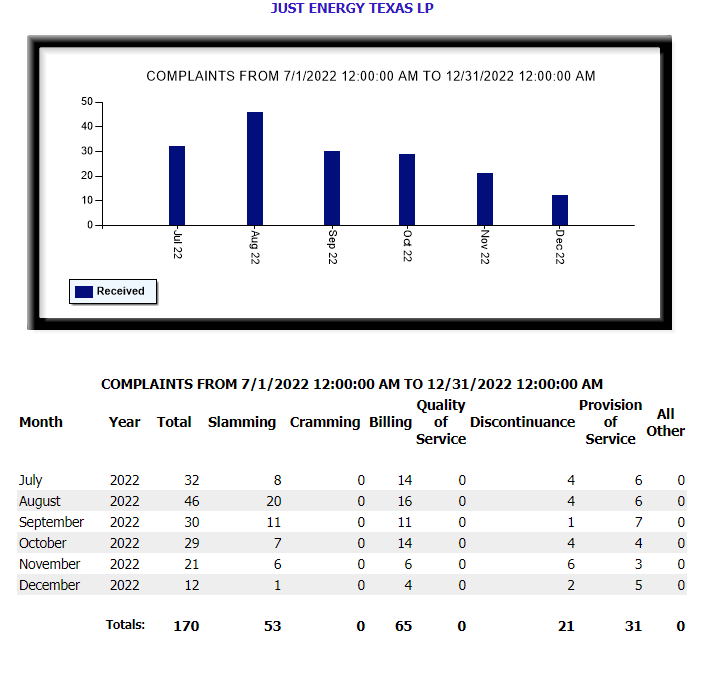 Just Energy Texas PUC Complaints