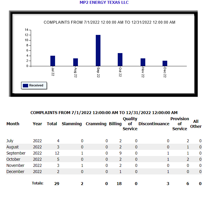 MP2 Energy Texas PUC Complaints