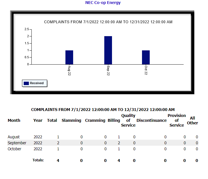 NEC Energy Texas PUC Complaints
