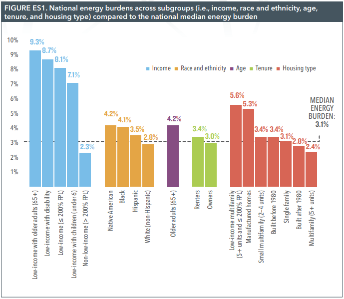 Nation Energy Burden