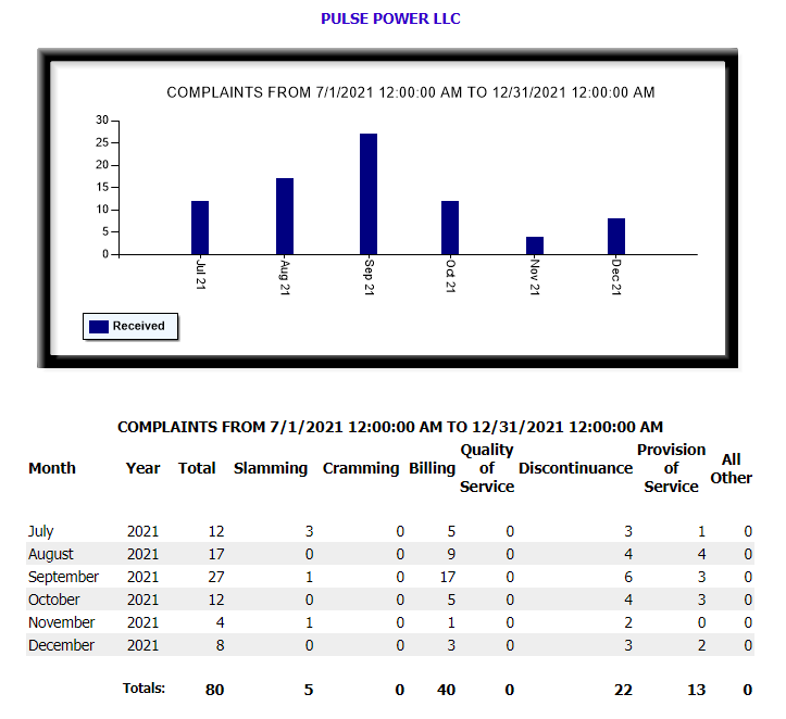 New Power Texas PUC Complaints