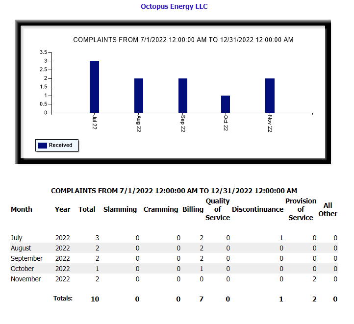 Octopus Energy Texas PUC Complaints