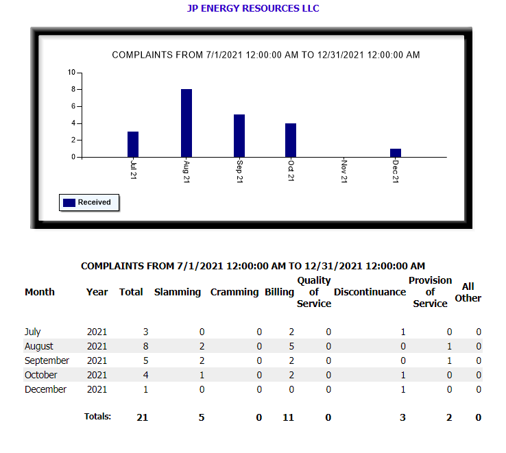 Peso Power Texas PUC Complaints