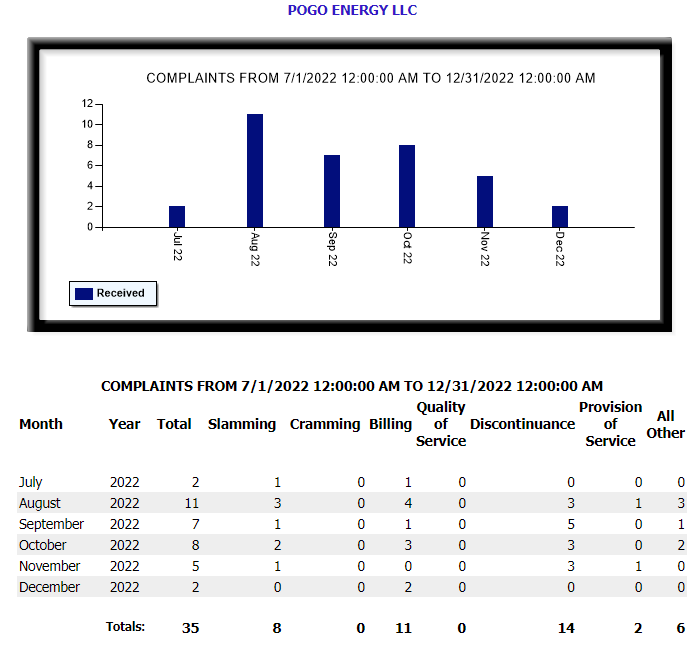 Pogo Energy Texas PUC Complaints