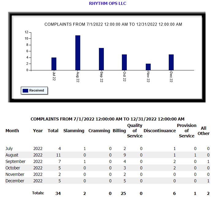 Rhythm Texas PUC Complaints
