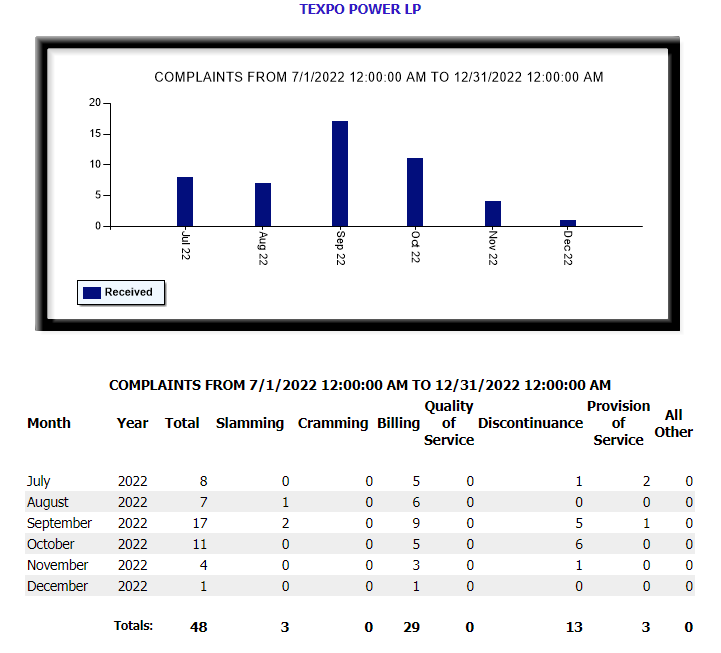 Southwest Power & Light Texas PUC Complaints