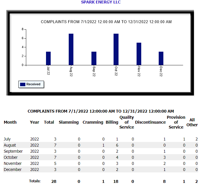 Spark Energy Texas PUC Complaints