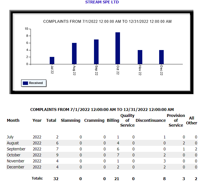 Stream Energy Texas PUC Complaints