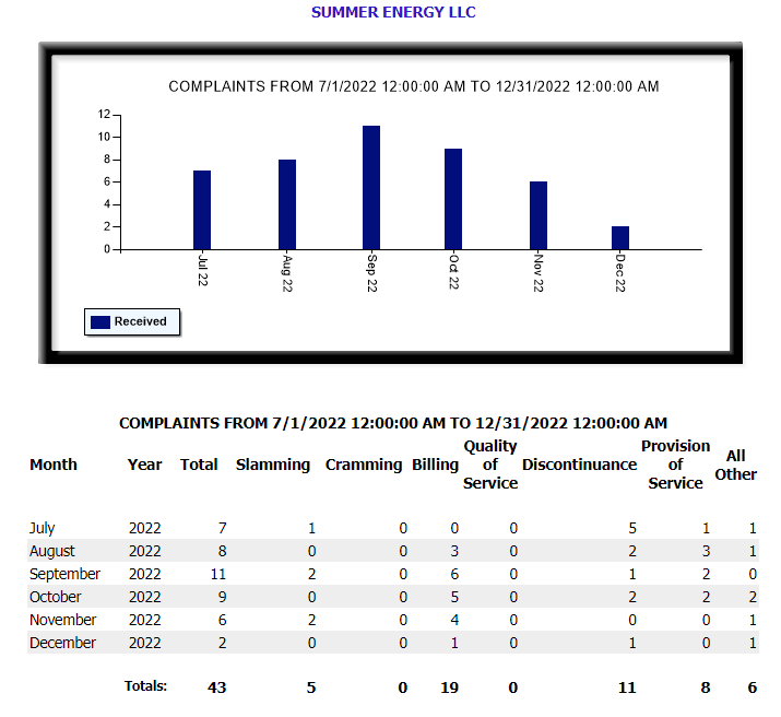 Summer Energy Texas PUC Complaints