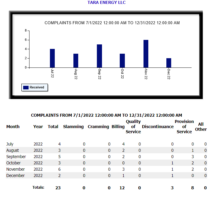 Tara Energy Texas PUC Complaints