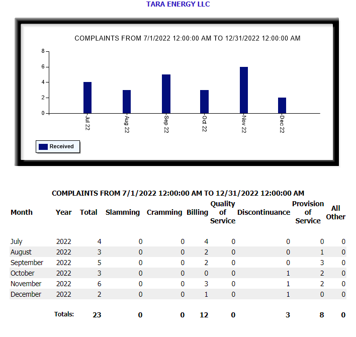 tara-energy-a-texas-electric-company-ratings-reviews