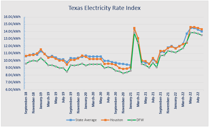 Average Texas Electricity Rates