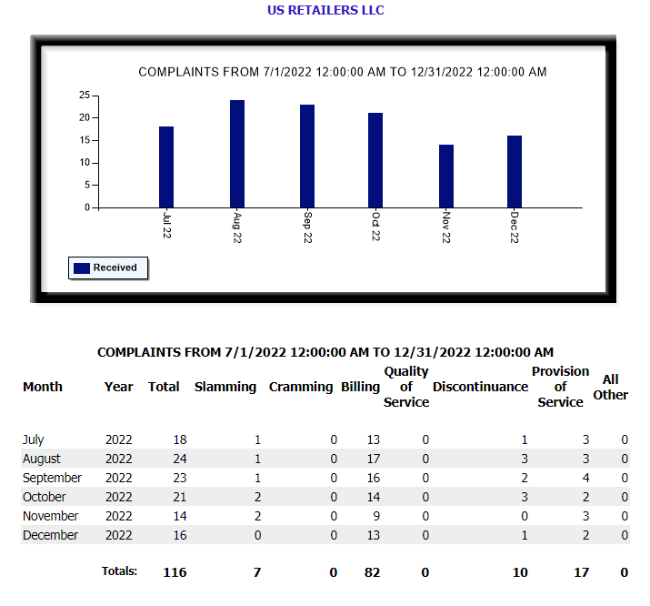 US Retailers LLC Texas PUC Complaints