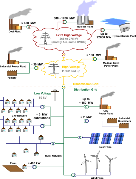 Electricity Grid