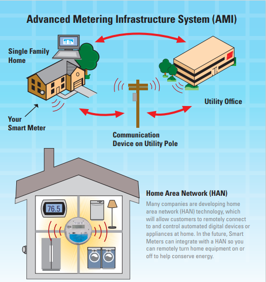 Smart Meter Advanced Metering Infrastructure