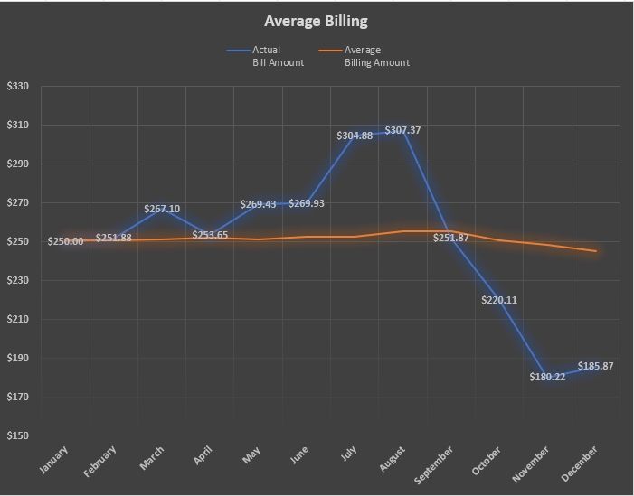 Average Billing