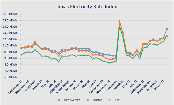 Texas Electricity Rates April 2022