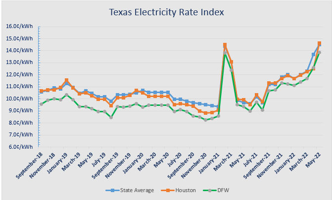 May 2022 Texas electricity rate increases
