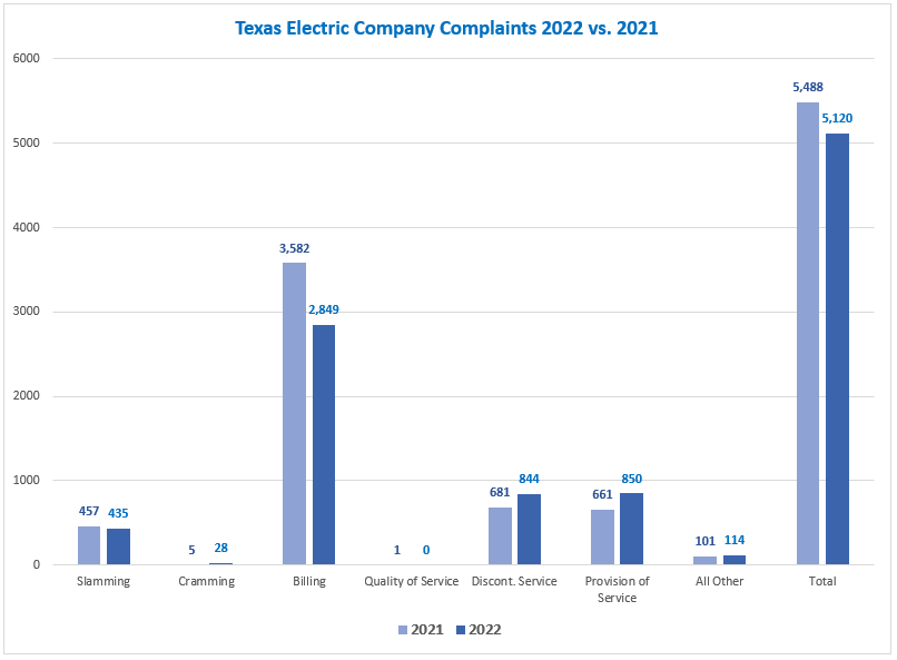 Complaints Against Texas Electric Companies - Vault Energy